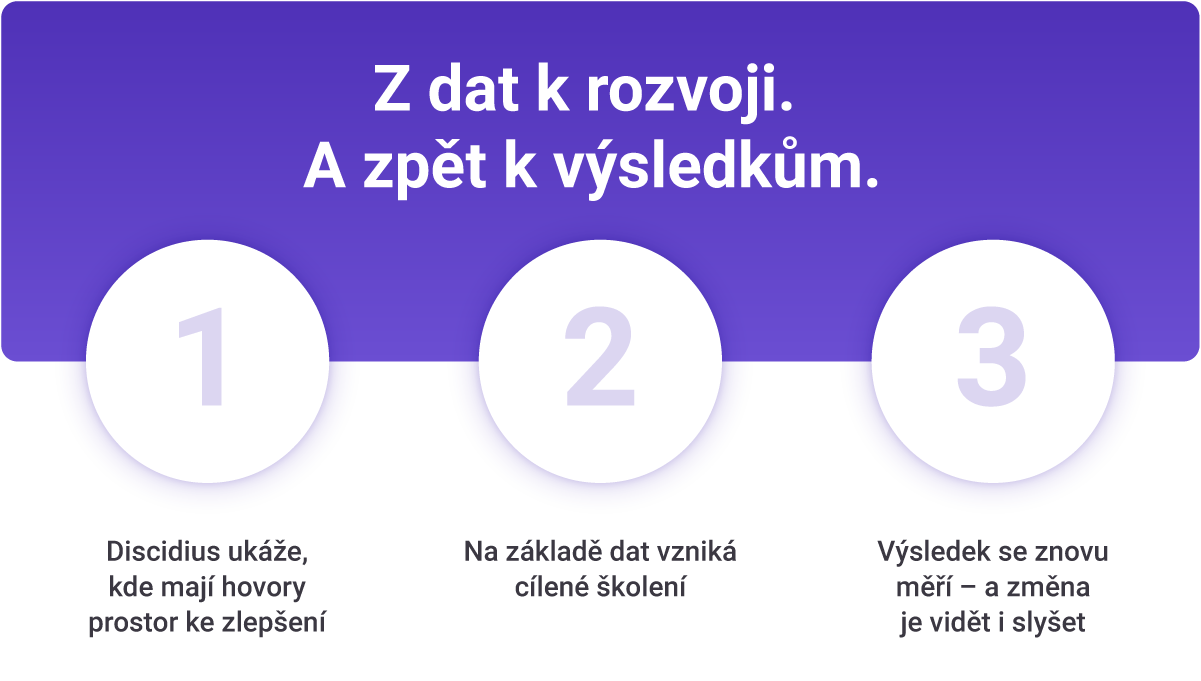 Z dat k rozvoji. A zpét k výsledküm.